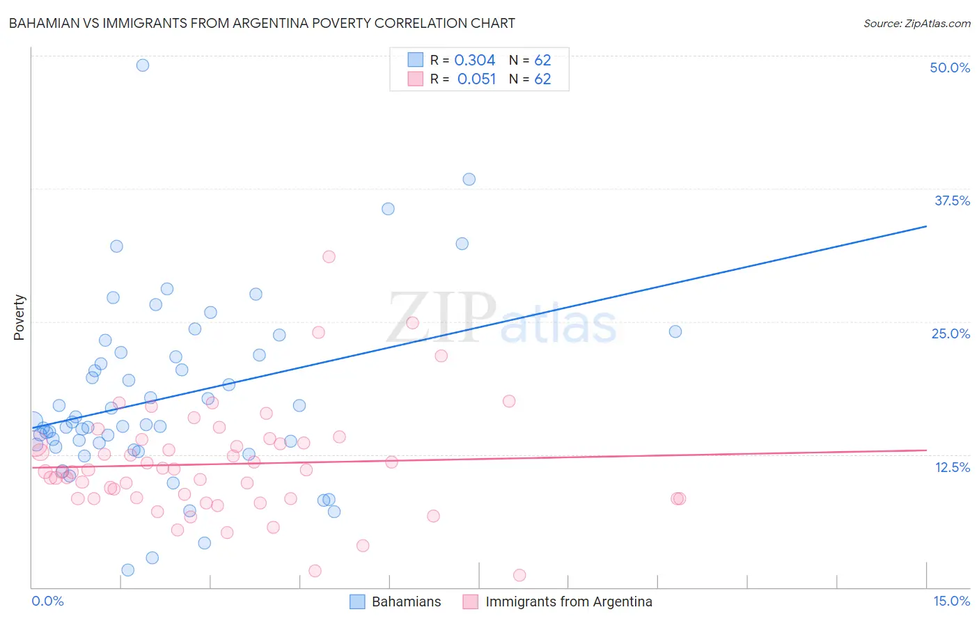 Bahamian vs Immigrants from Argentina Poverty