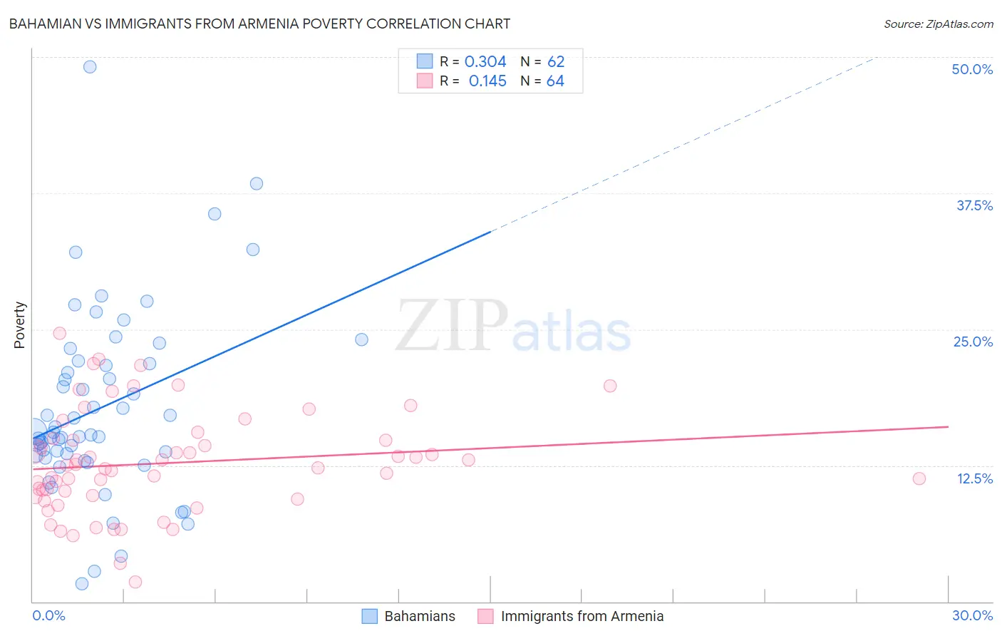 Bahamian vs Immigrants from Armenia Poverty
