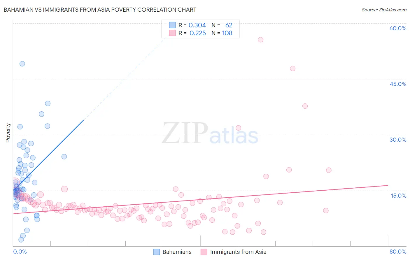 Bahamian vs Immigrants from Asia Poverty