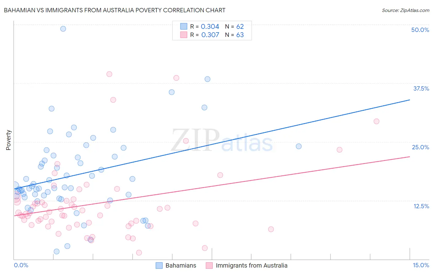 Bahamian vs Immigrants from Australia Poverty