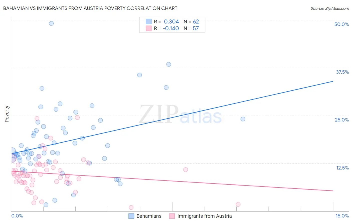 Bahamian vs Immigrants from Austria Poverty