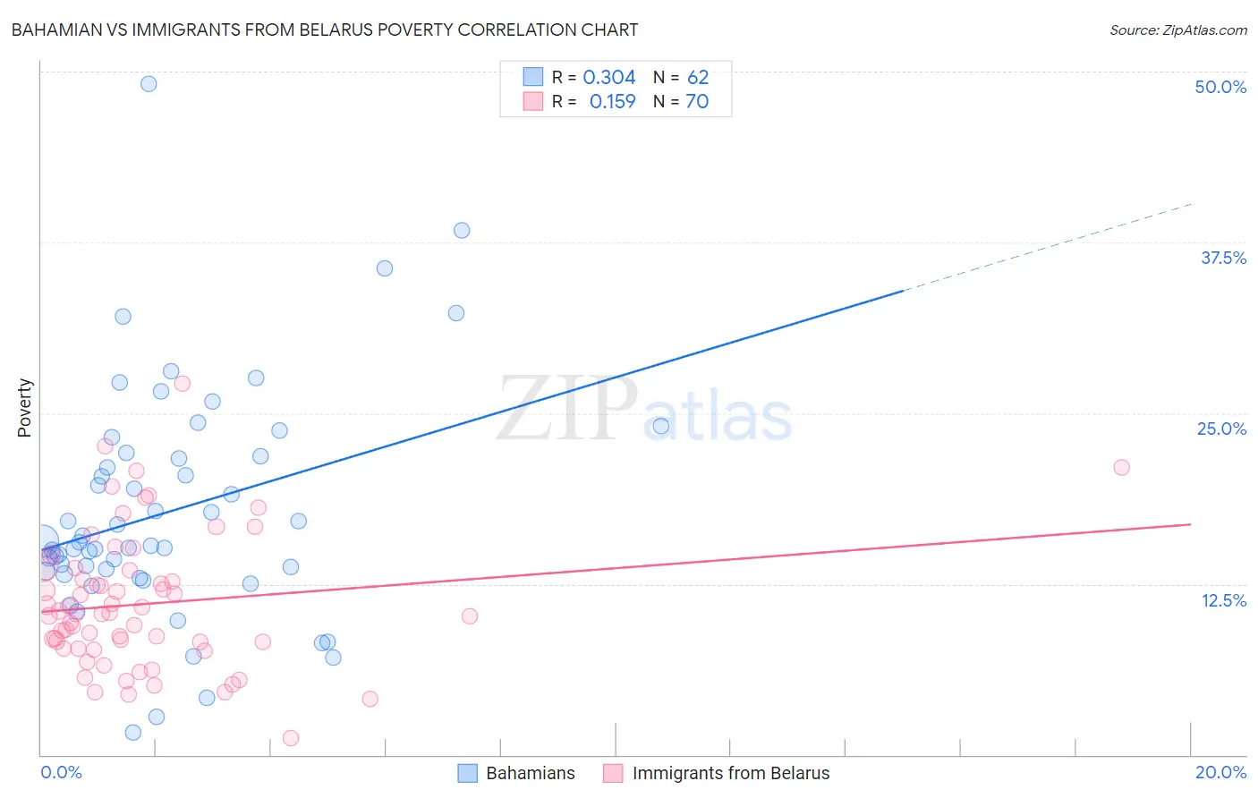 Bahamian vs Immigrants from Belarus Poverty