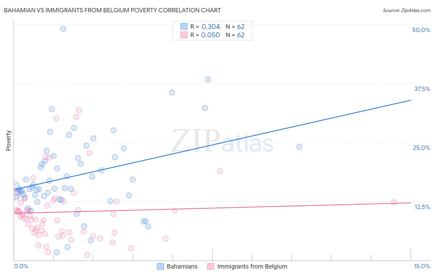 Bahamian vs Immigrants from Belgium Poverty