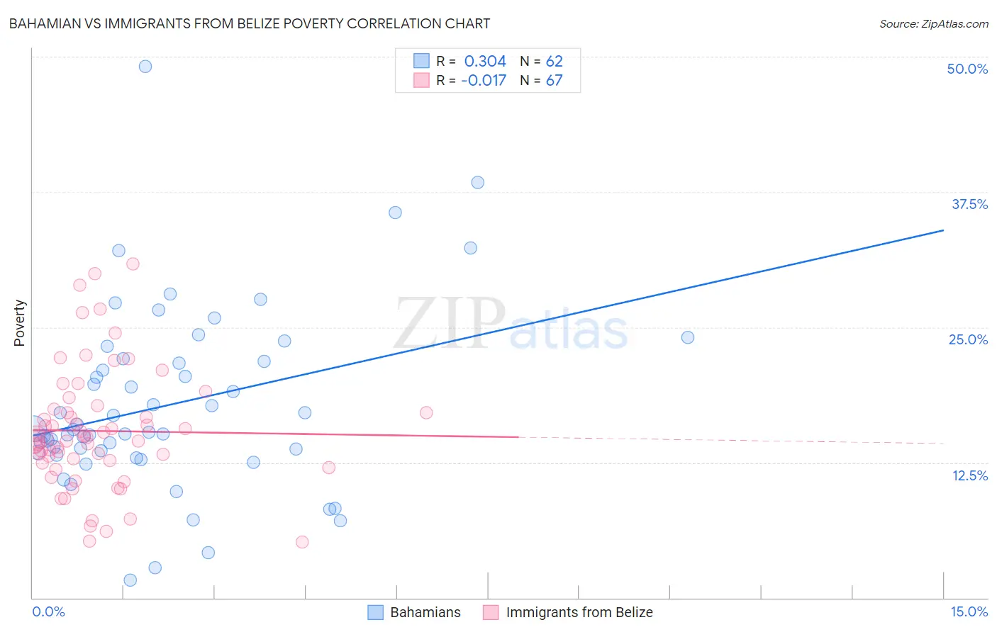 Bahamian vs Immigrants from Belize Poverty