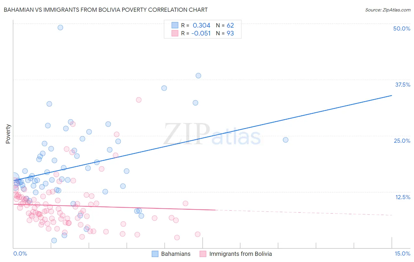 Bahamian vs Immigrants from Bolivia Poverty