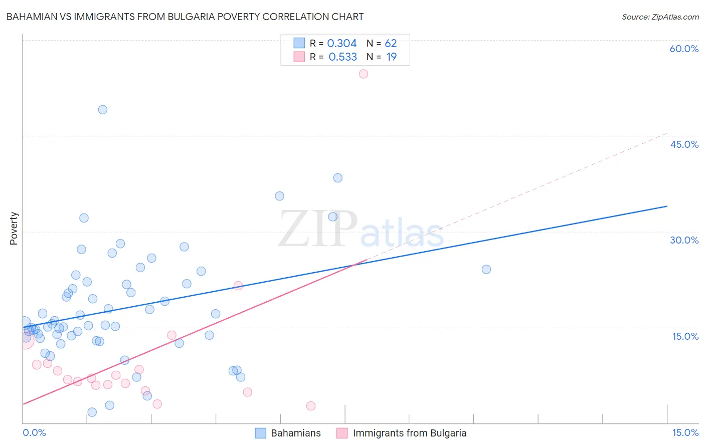 Bahamian vs Immigrants from Bulgaria Poverty