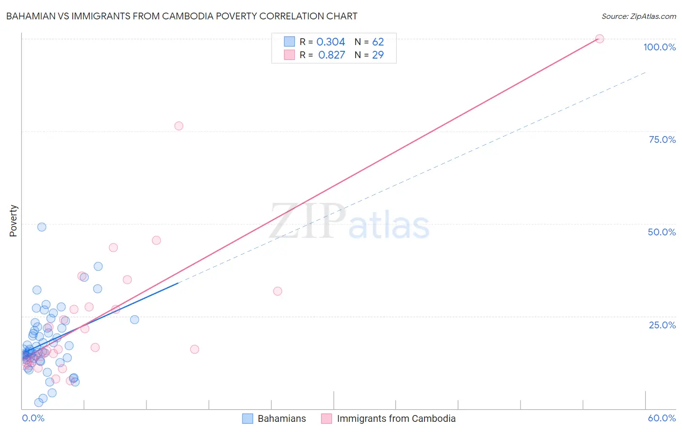 Bahamian vs Immigrants from Cambodia Poverty