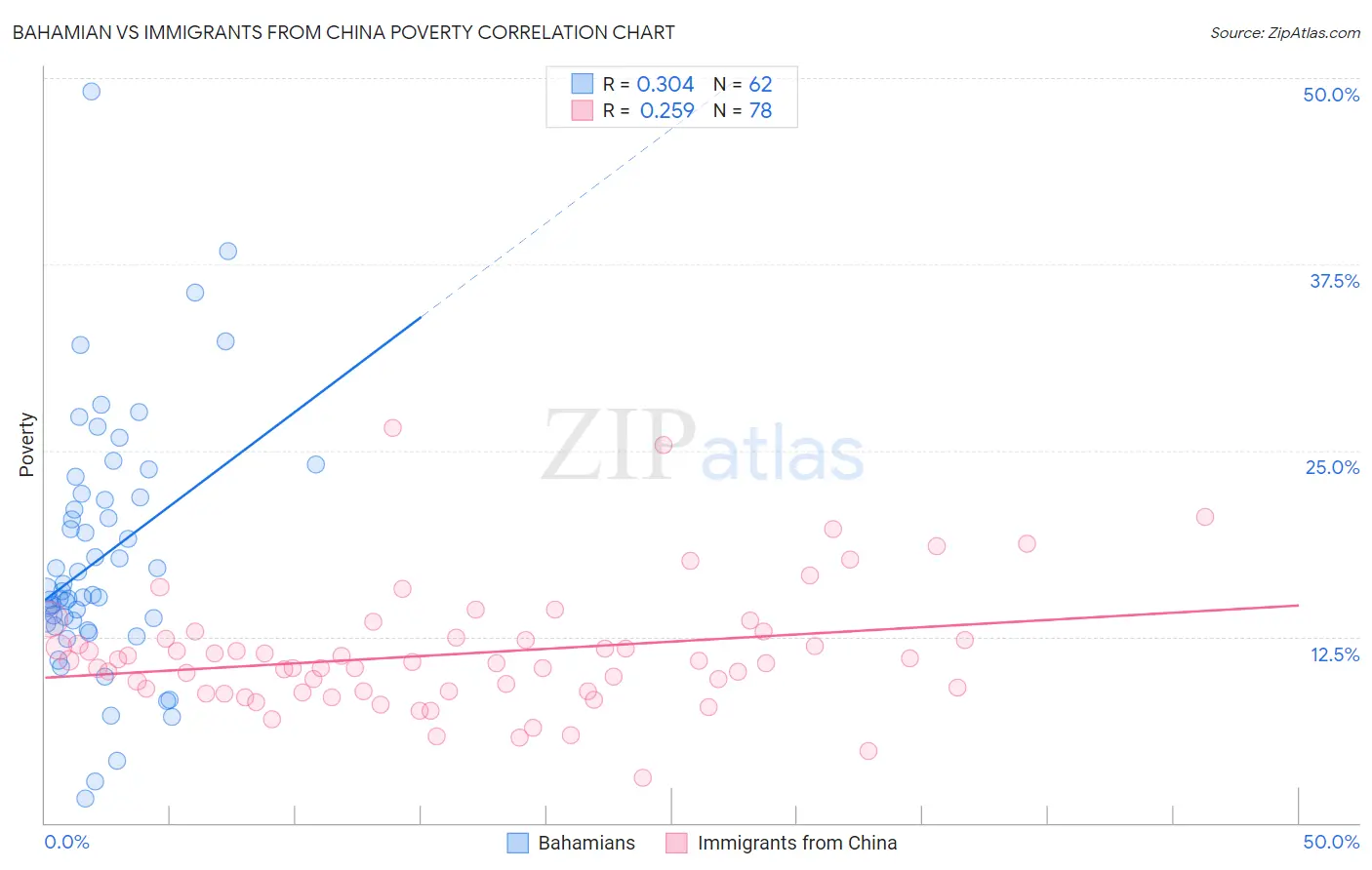 Bahamian vs Immigrants from China Poverty