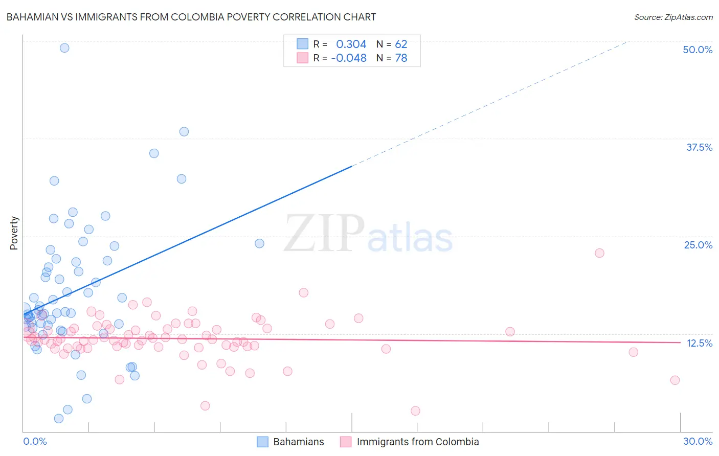 Bahamian vs Immigrants from Colombia Poverty