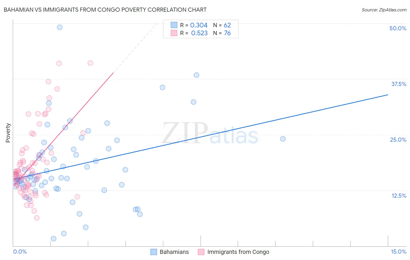Bahamian vs Immigrants from Congo Poverty