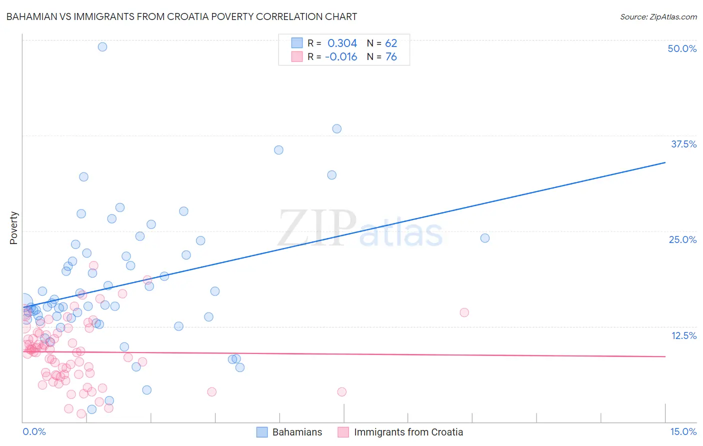 Bahamian vs Immigrants from Croatia Poverty