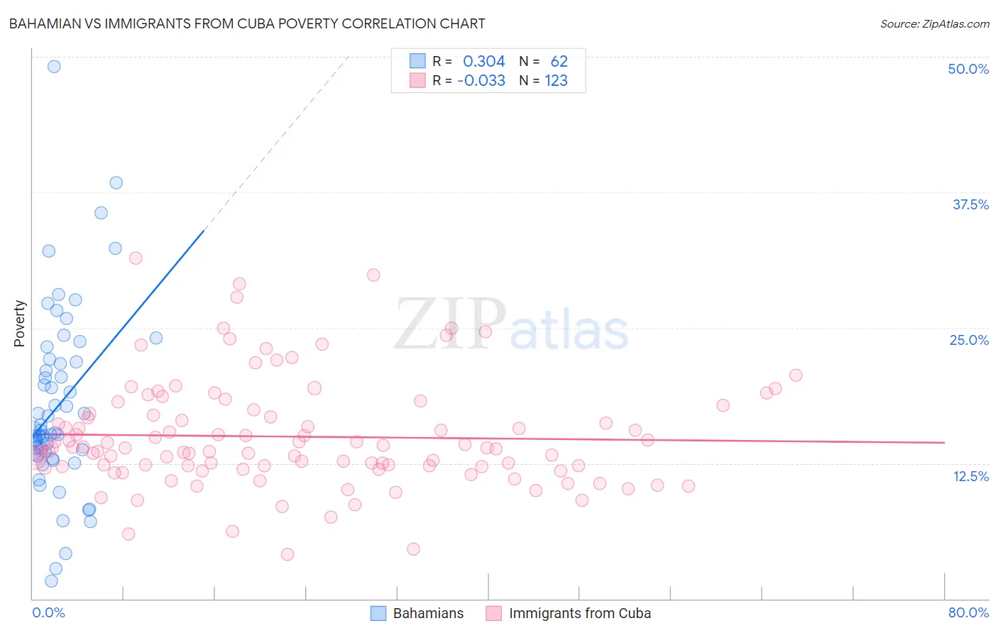 Bahamian vs Immigrants from Cuba Poverty