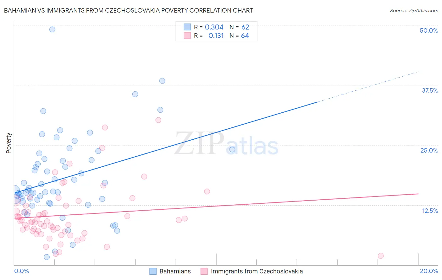 Bahamian vs Immigrants from Czechoslovakia Poverty