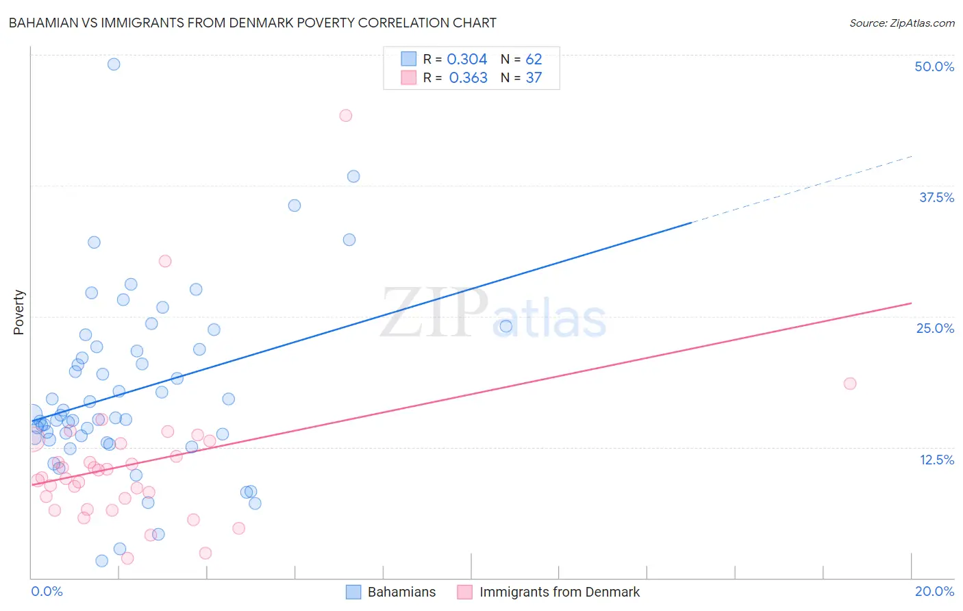 Bahamian vs Immigrants from Denmark Poverty