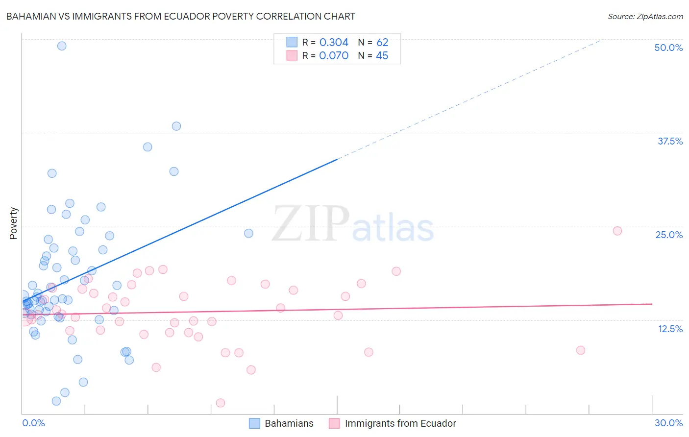 Bahamian vs Immigrants from Ecuador Poverty