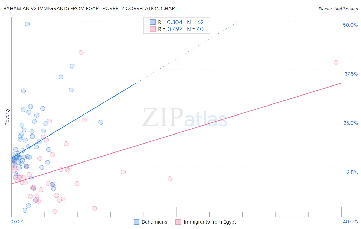 Bahamian vs Immigrants from Egypt Poverty