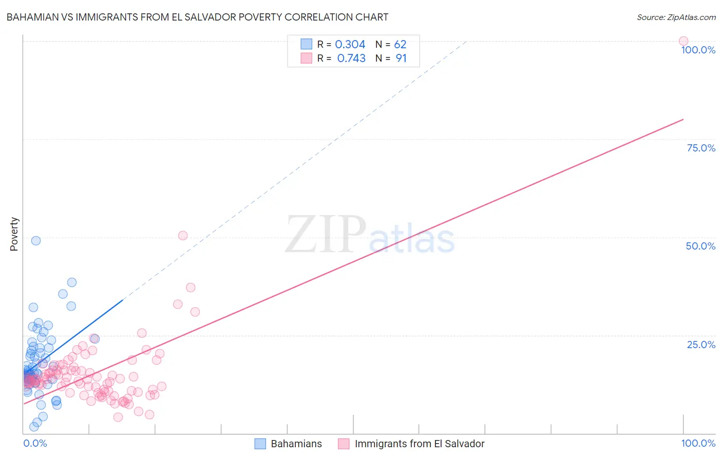 Bahamian vs Immigrants from El Salvador Poverty