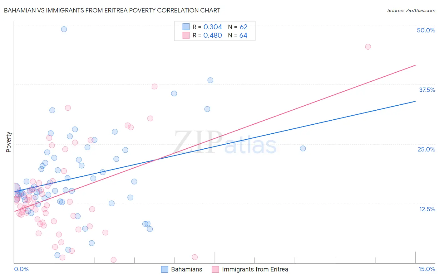 Bahamian vs Immigrants from Eritrea Poverty