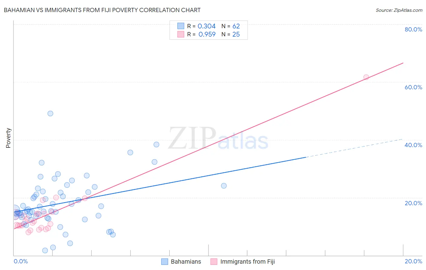 Bahamian vs Immigrants from Fiji Poverty