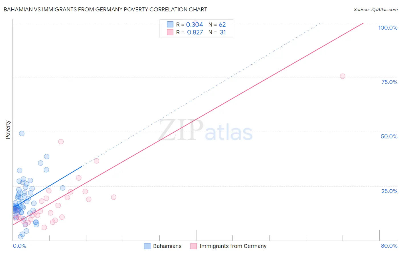 Bahamian vs Immigrants from Germany Poverty