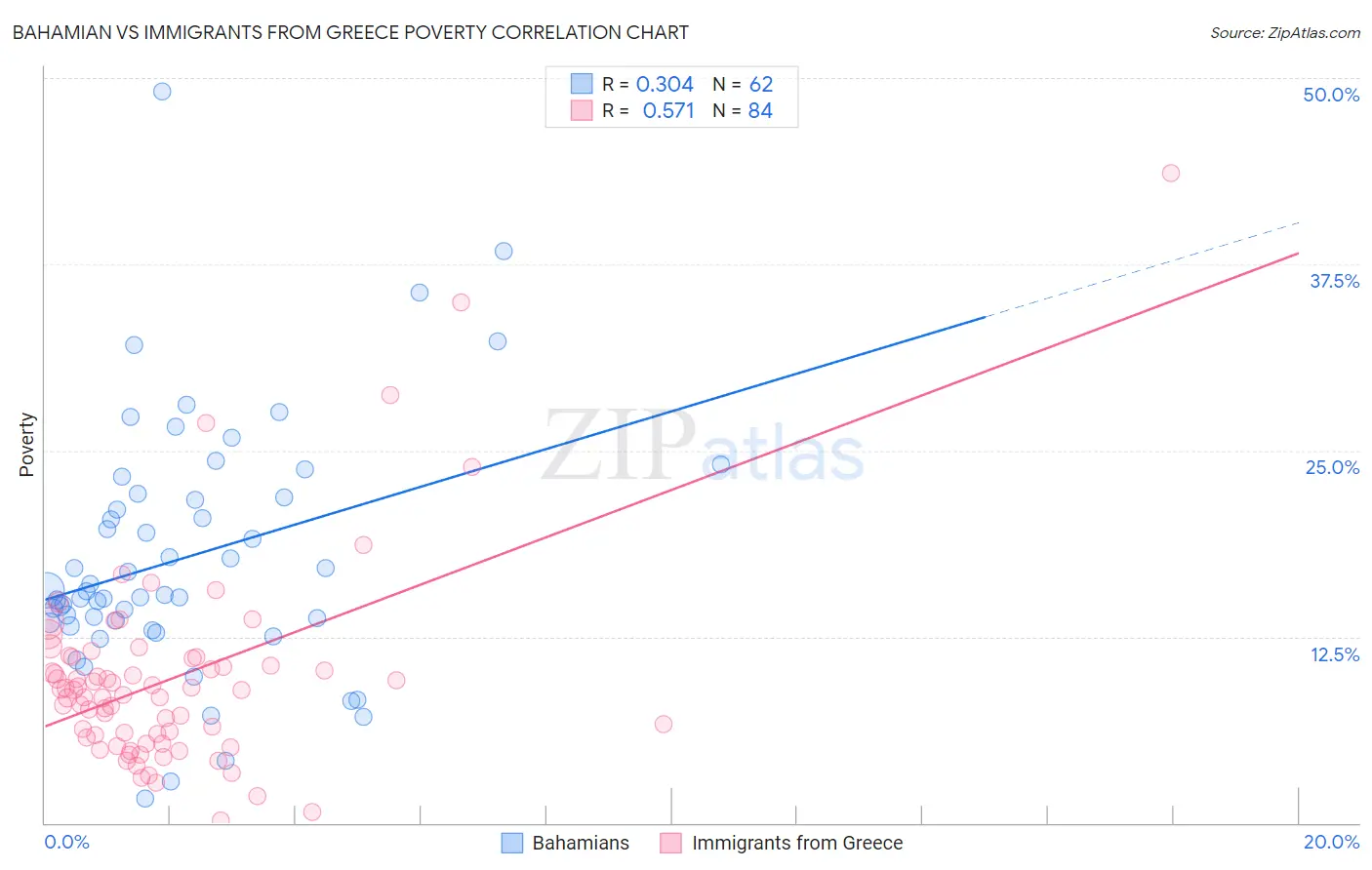 Bahamian vs Immigrants from Greece Poverty