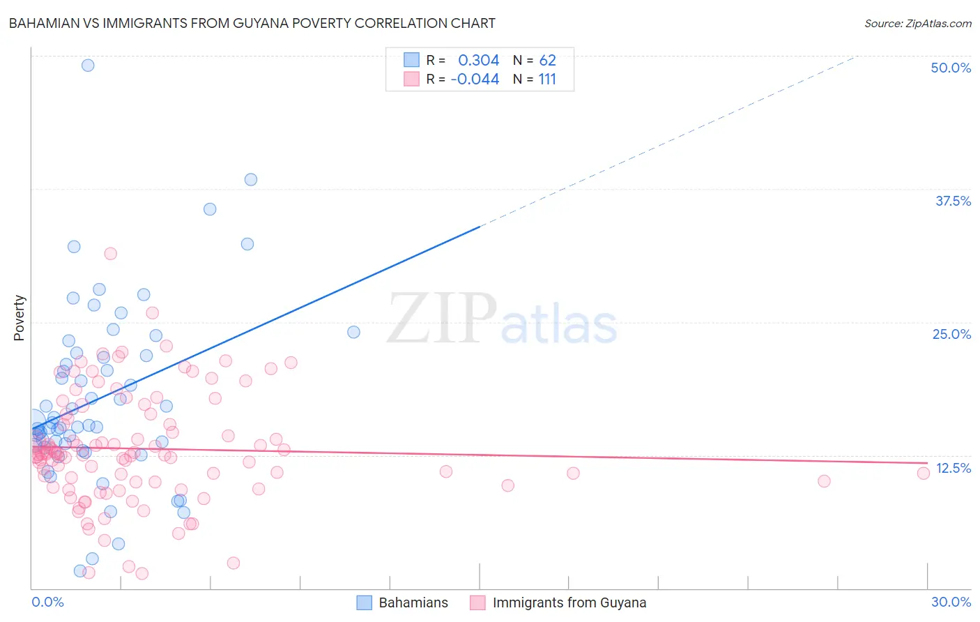 Bahamian vs Immigrants from Guyana Poverty