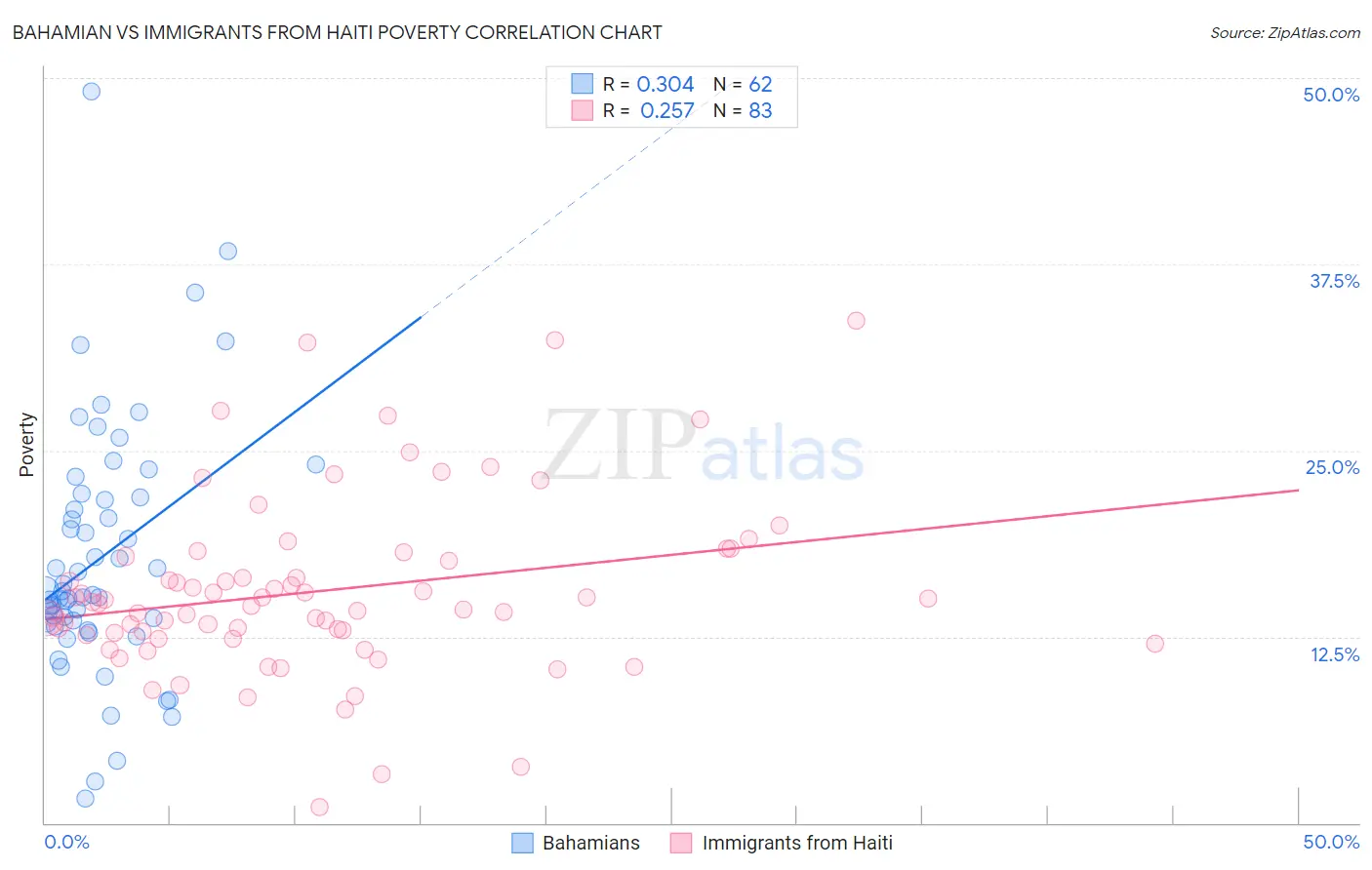 Bahamian vs Immigrants from Haiti Poverty