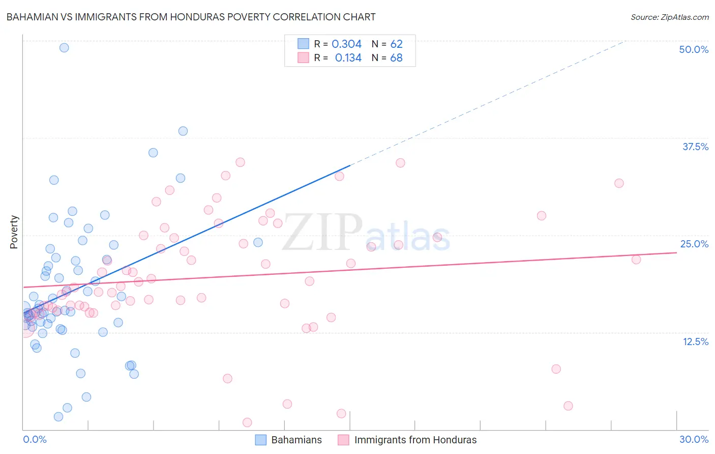Bahamian vs Immigrants from Honduras Poverty