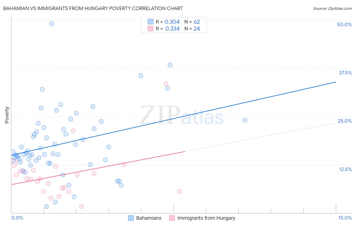 Bahamian vs Immigrants from Hungary Poverty
