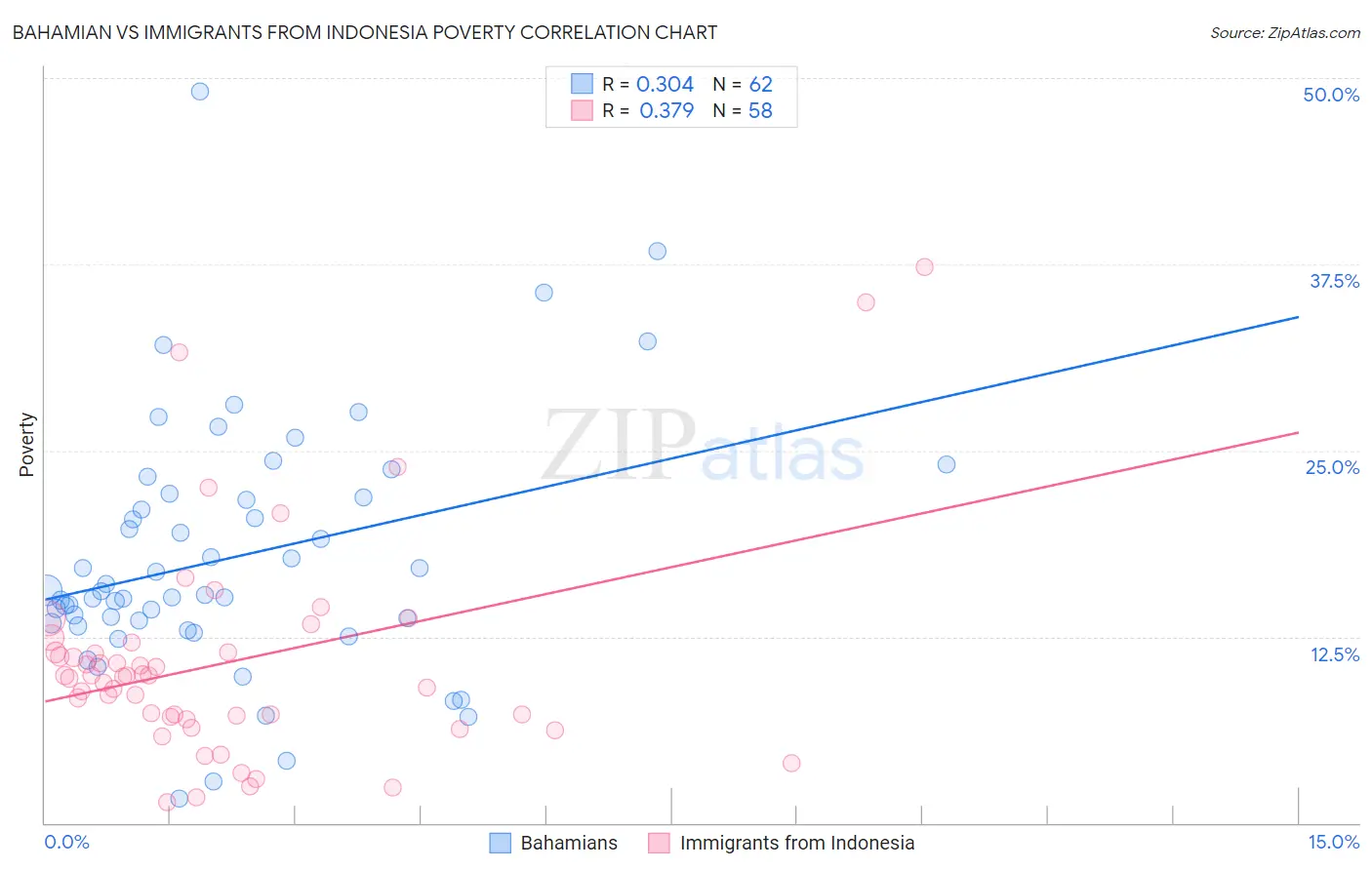 Bahamian vs Immigrants from Indonesia Poverty