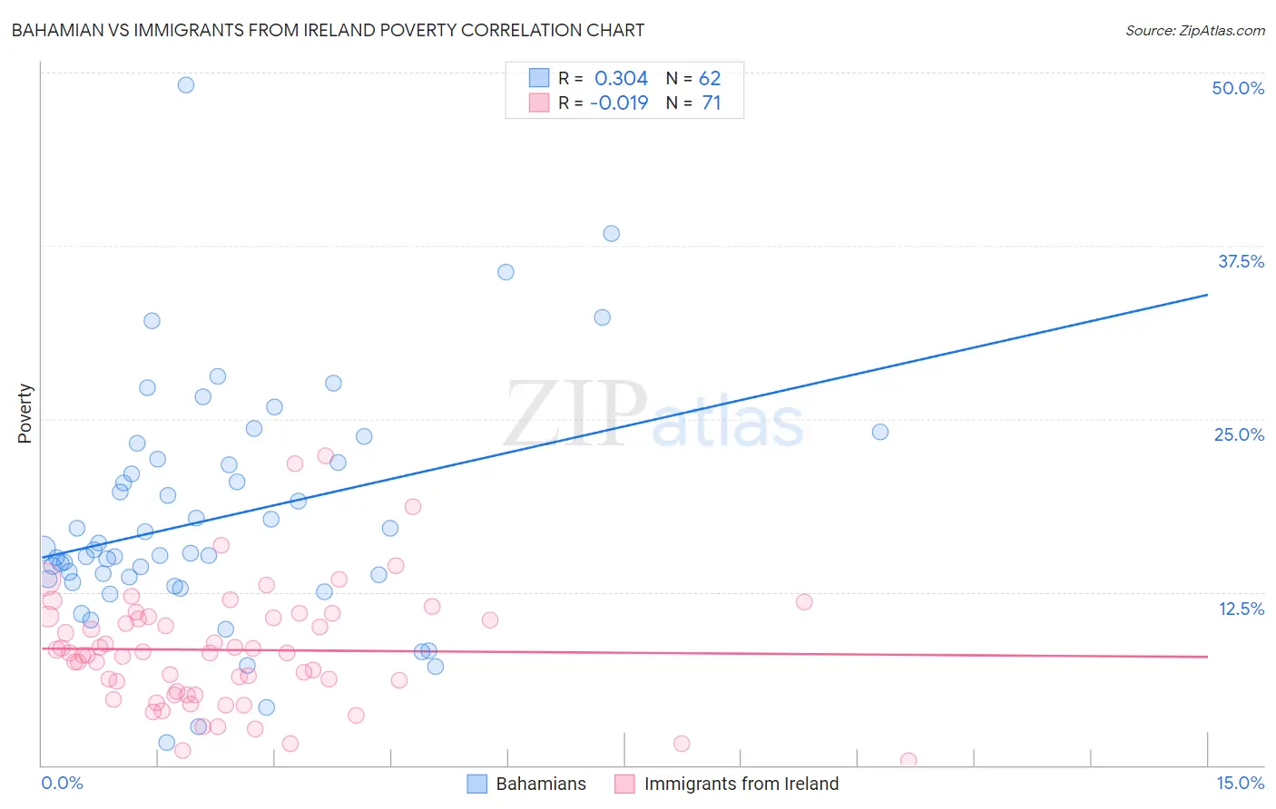Bahamian vs Immigrants from Ireland Poverty