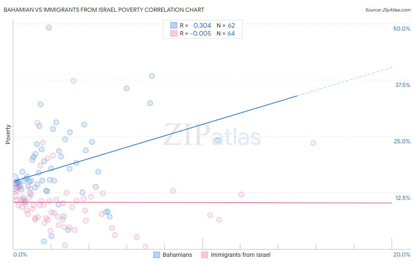 Bahamian vs Immigrants from Israel Poverty