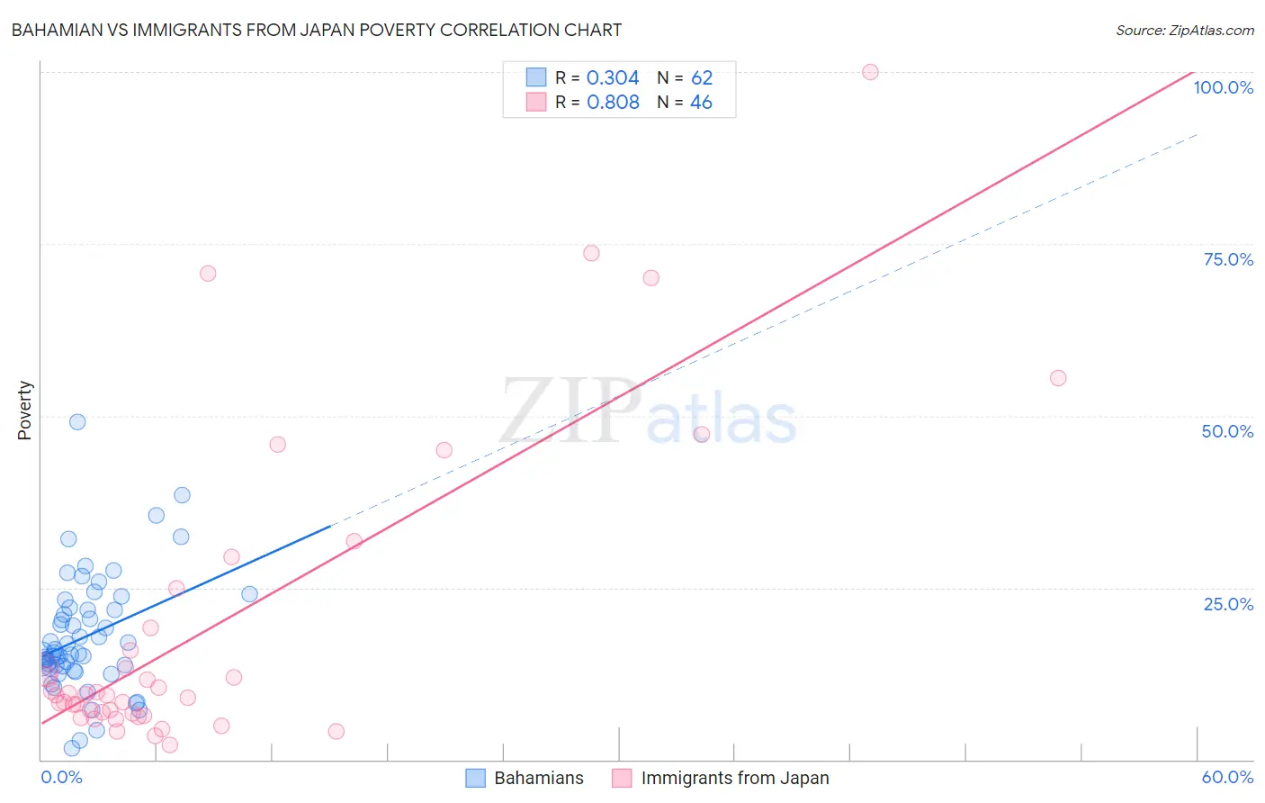 Bahamian vs Immigrants from Japan Poverty