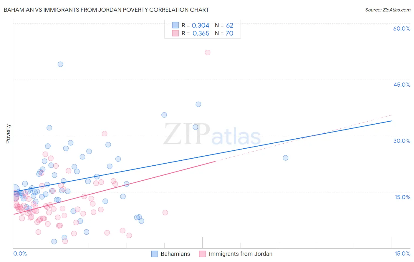 Bahamian vs Immigrants from Jordan Poverty