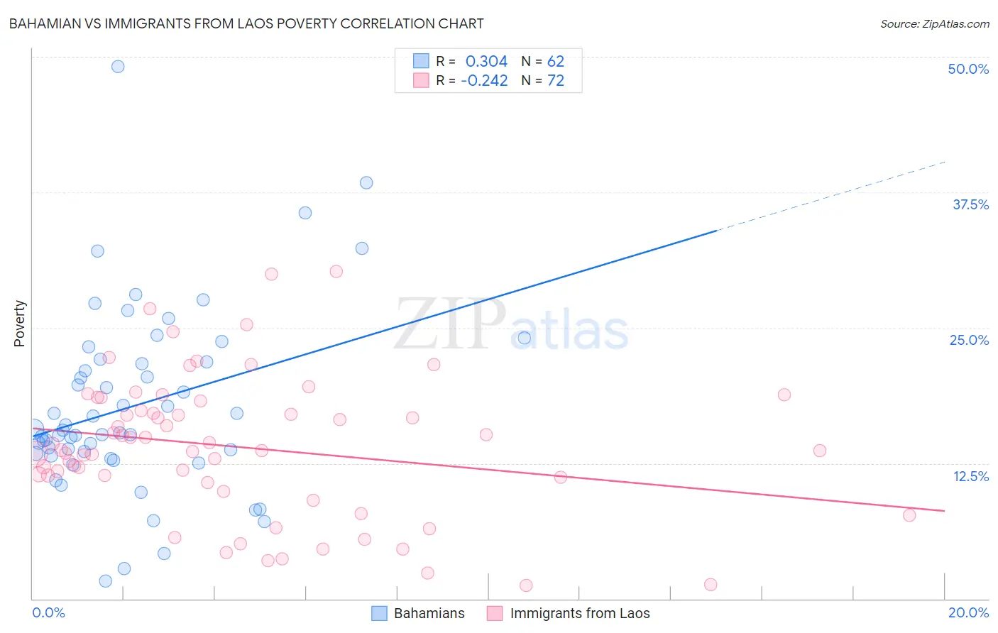 Bahamian vs Immigrants from Laos Poverty