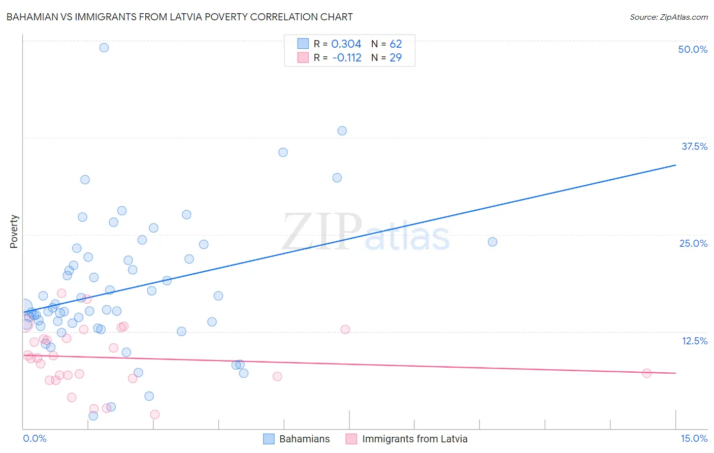 Bahamian vs Immigrants from Latvia Poverty