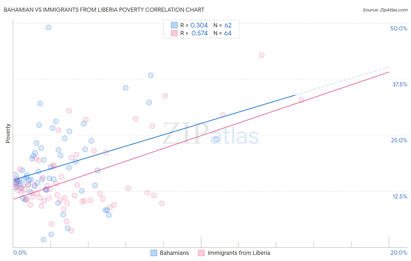 Bahamian vs Immigrants from Liberia Poverty
