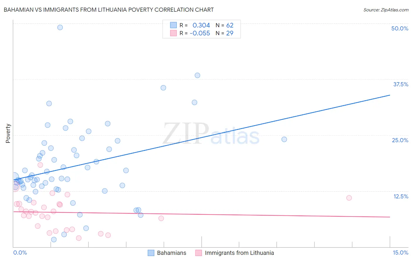 Bahamian vs Immigrants from Lithuania Poverty
