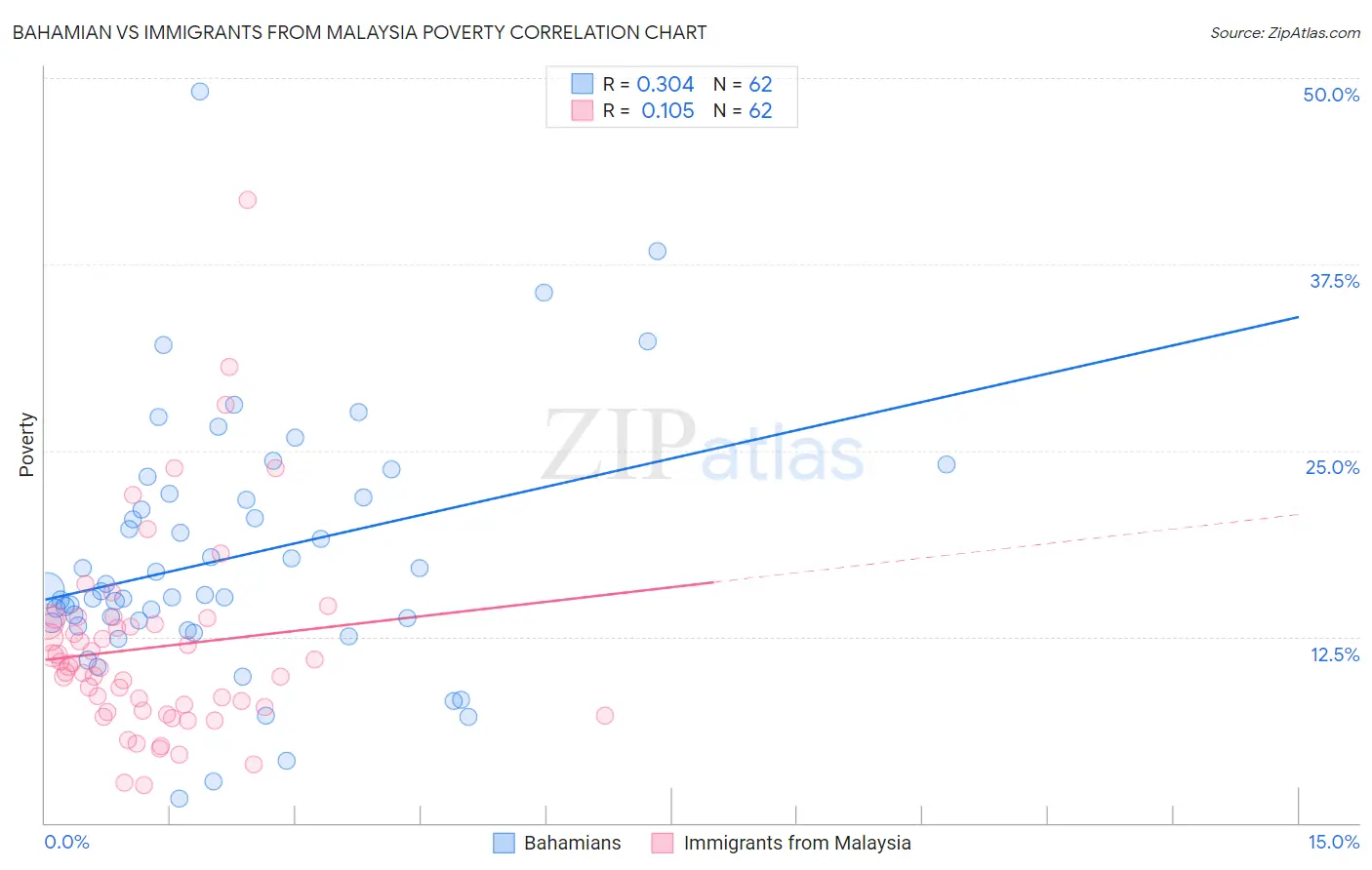 Bahamian vs Immigrants from Malaysia Poverty