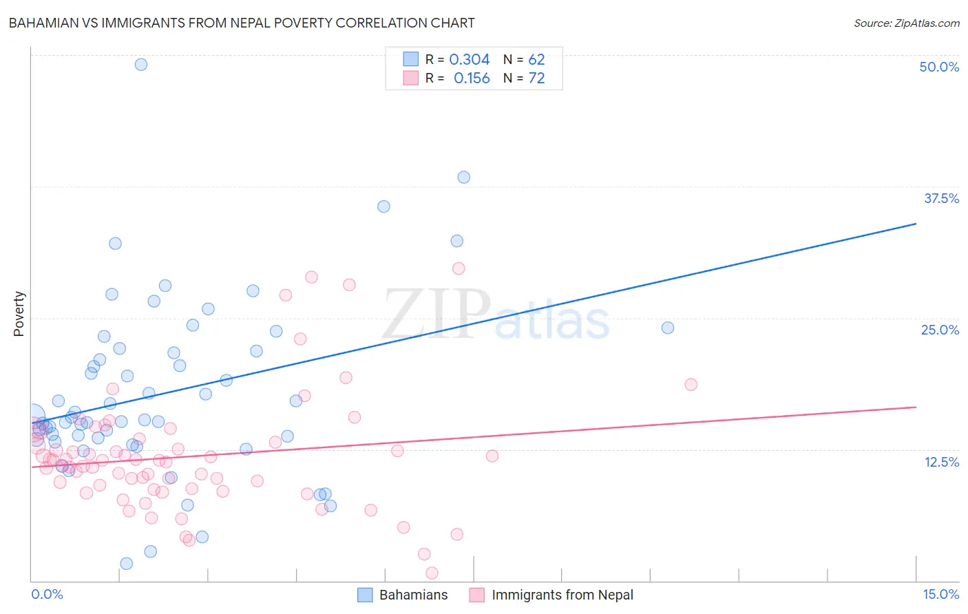 Bahamian vs Immigrants from Nepal Poverty