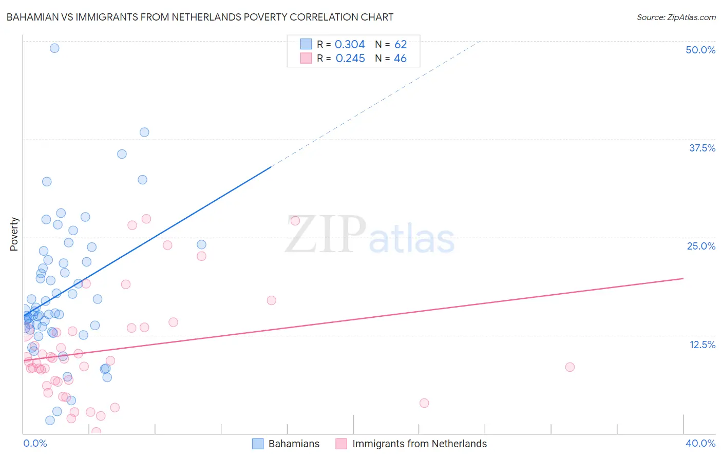 Bahamian vs Immigrants from Netherlands Poverty