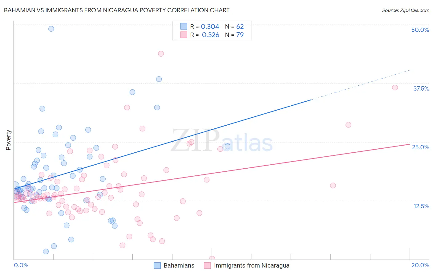 Bahamian vs Immigrants from Nicaragua Poverty