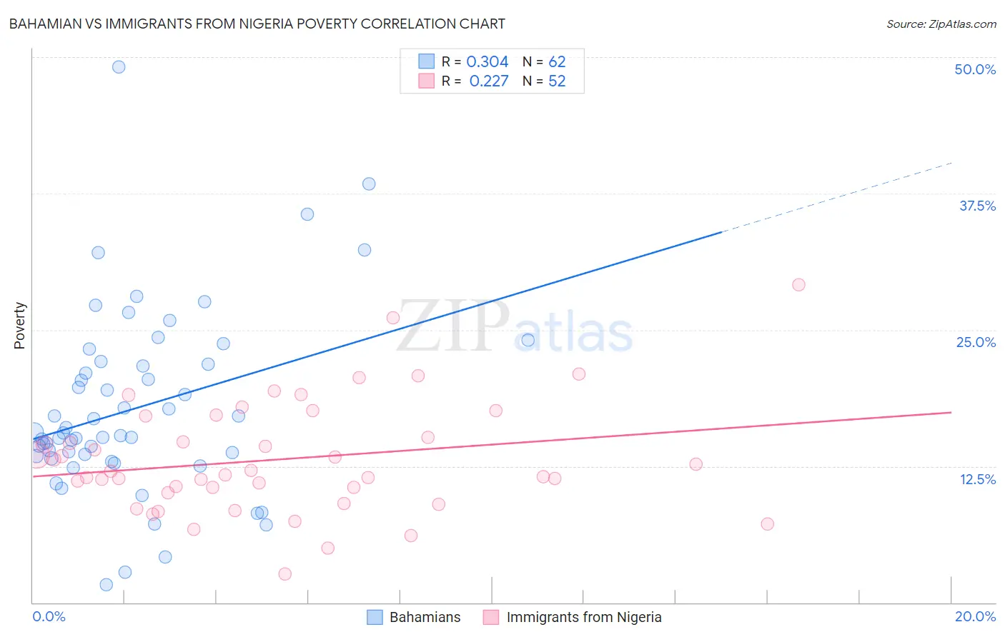 Bahamian vs Immigrants from Nigeria Poverty