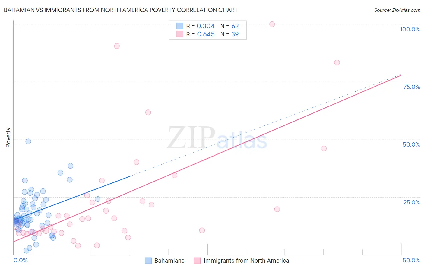 Bahamian vs Immigrants from North America Poverty