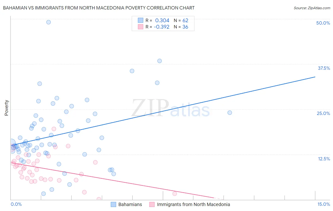 Bahamian vs Immigrants from North Macedonia Poverty