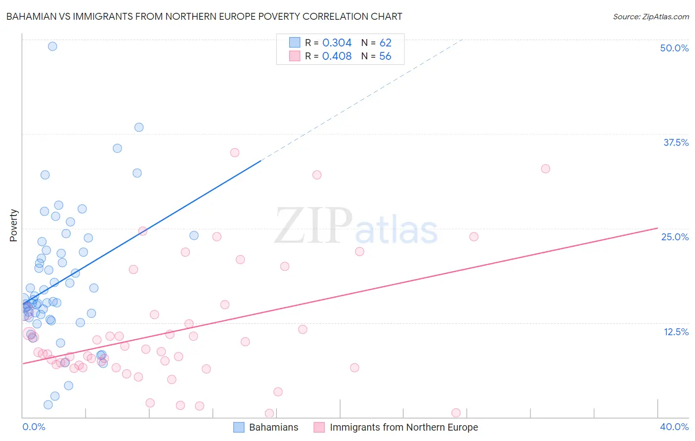 Bahamian vs Immigrants from Northern Europe Poverty