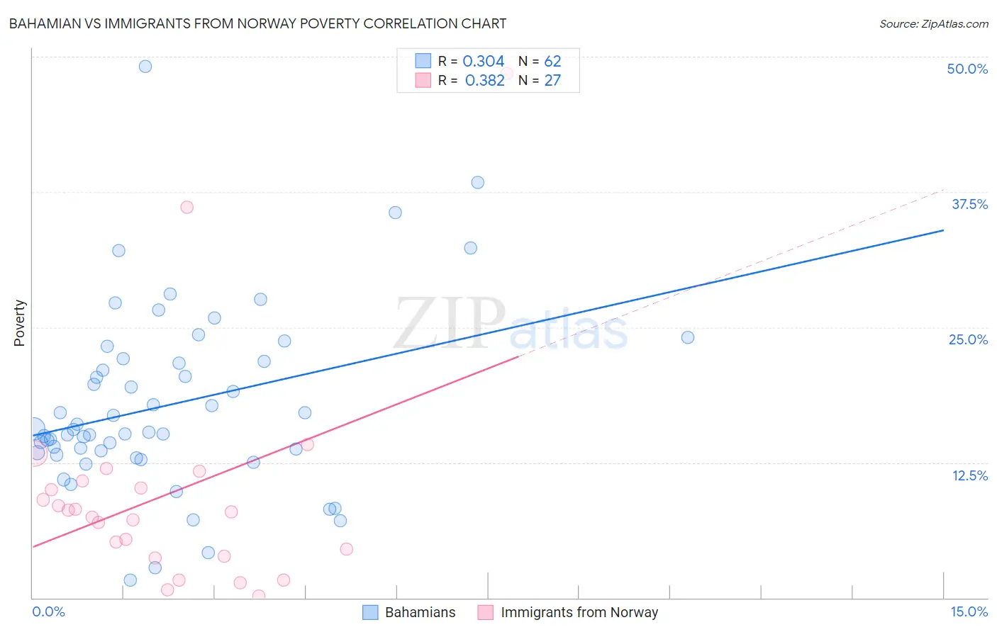 Bahamian vs Immigrants from Norway Poverty