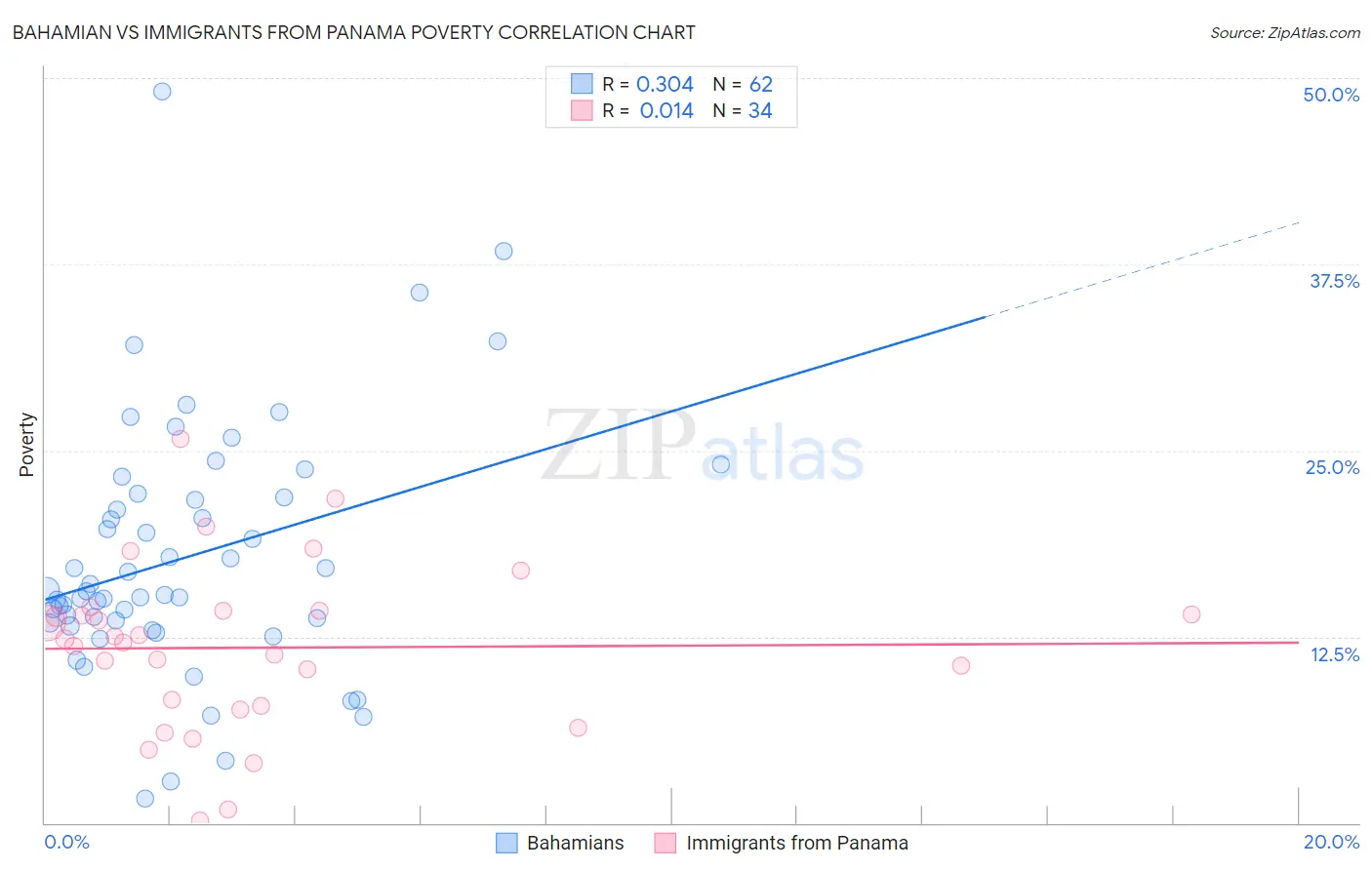 Bahamian vs Immigrants from Panama Poverty