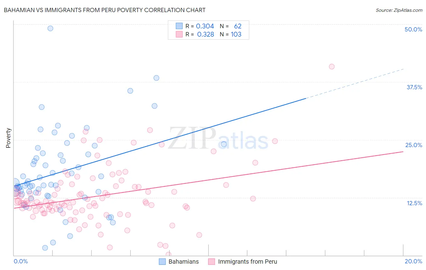 Bahamian vs Immigrants from Peru Poverty