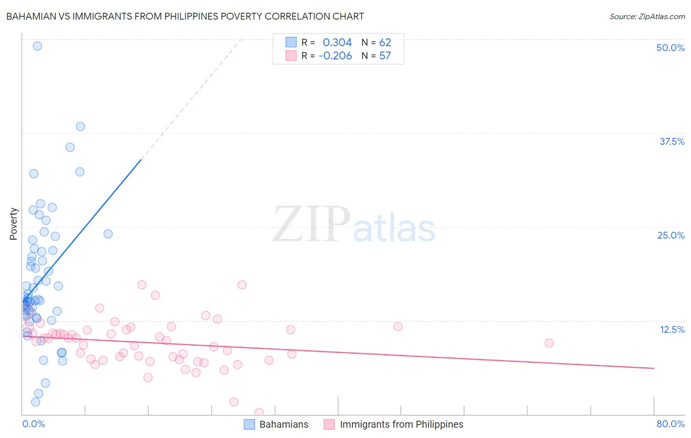 Bahamian vs Immigrants from Philippines Poverty